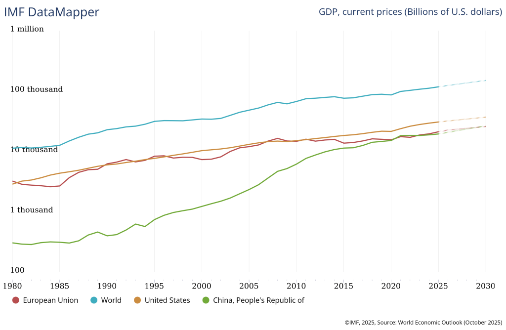 Rysunek SEQ Rysunek \* ARABIC 1: Wykres logarytmiczny pokazujący udział UE, USA i CHRL w światowym PKB, https://www.imf.org/external/datamapper/NGDPD@WEO/EU/WEOWORLD/USA/CHN?year=1985&yaxis=log